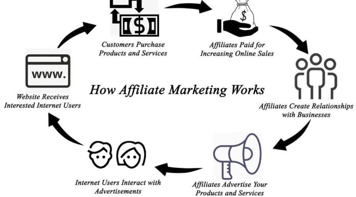 How To Start Being An Affiliate Marketer